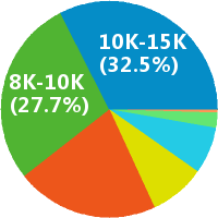 常州軟件開發工程師薪資水平及軟件開發前景分析
